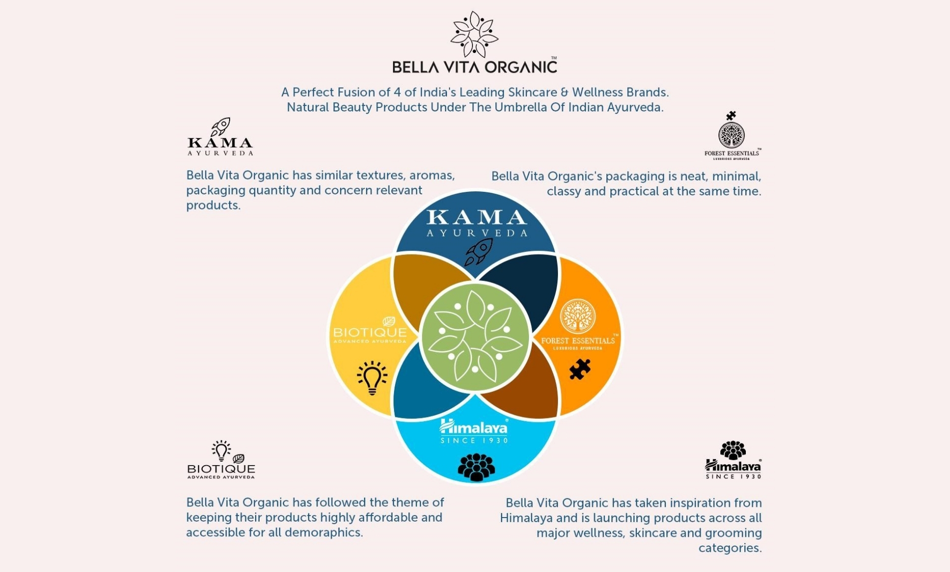 Bella Vita Organic - A Perfect Fusion Of 4 Leading Skincare & Wellness Brands in India - Digpu News